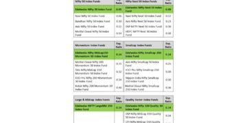 Edelweiss Mutual Fund becomes lowest cost index fund provider