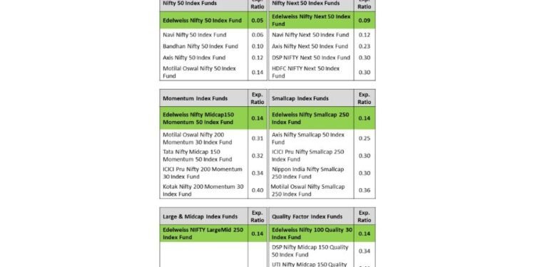 Edelweiss Mutual Fund becomes lowest cost index fund provider