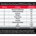 Kingston Retains No. 1 Position in Global DRAM Module Market